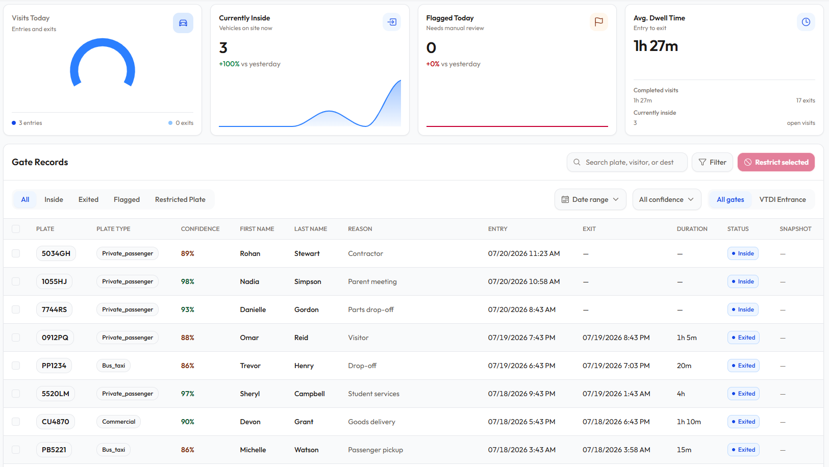 AccessEased Gate Records dashboard showing visits, vehicles on site, and plate recognition logs
